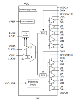 Block Diagram - Skyworks Solutions Inc. Si5330x Ultra-Low Additive Jitter Clock Buffers